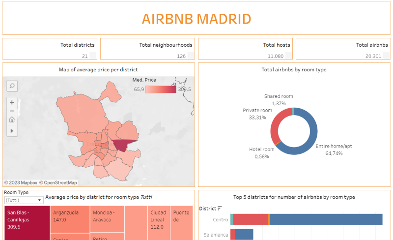 Dashboard Airbnb Madrid